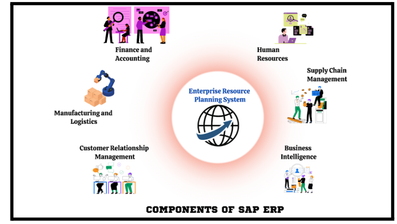 Main Components Of SAP  ERP