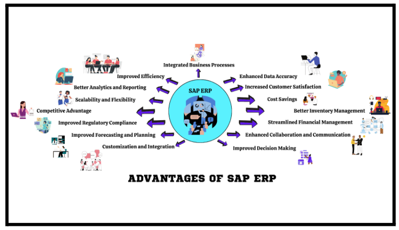 Advantages Of SAP  ERP